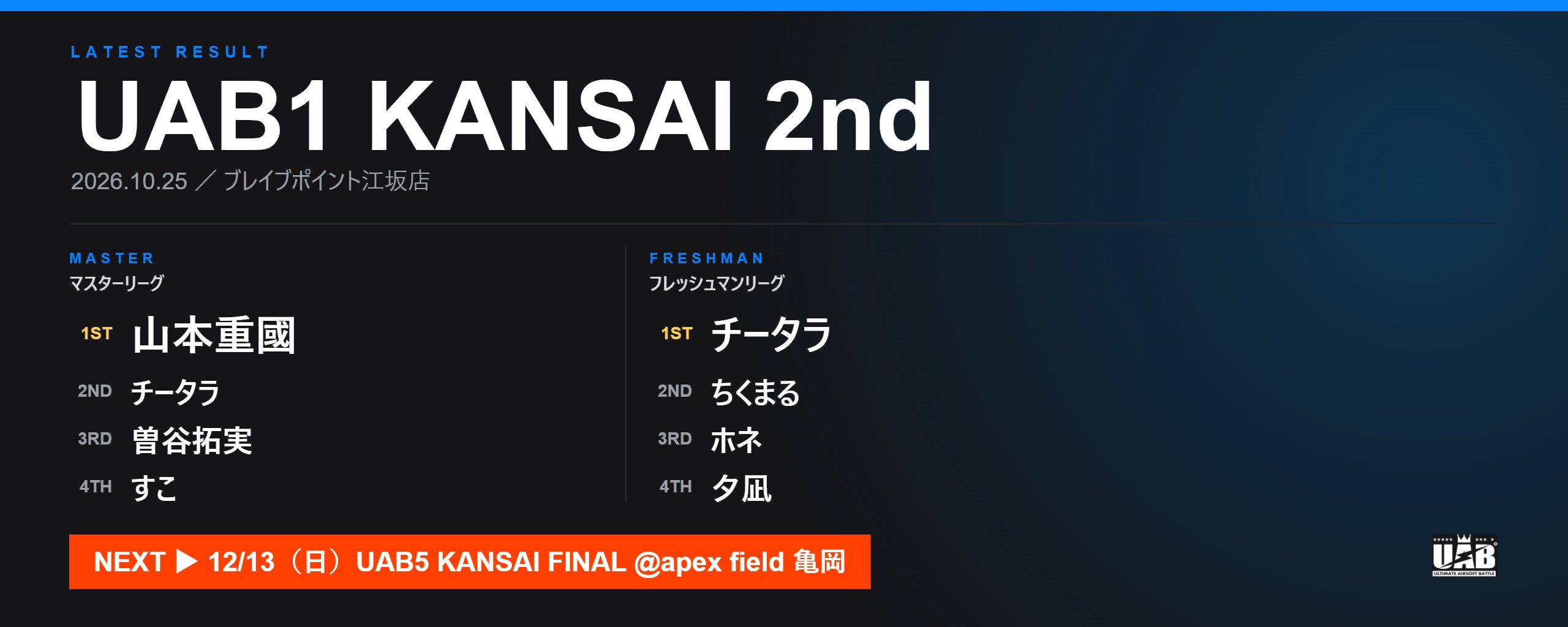 UAB1 KANSAI 2nd 2026年10月25日 ブレイブポイント江坂店 大会結果 マスターリーグ優勝 山本重國/フレッシュマンリーグ優勝 チータラ